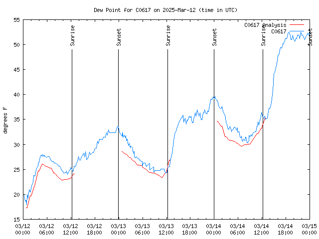 Latest daily graph