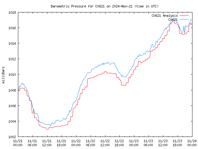 Latest daily graph