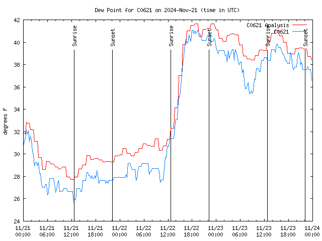 Latest daily graph