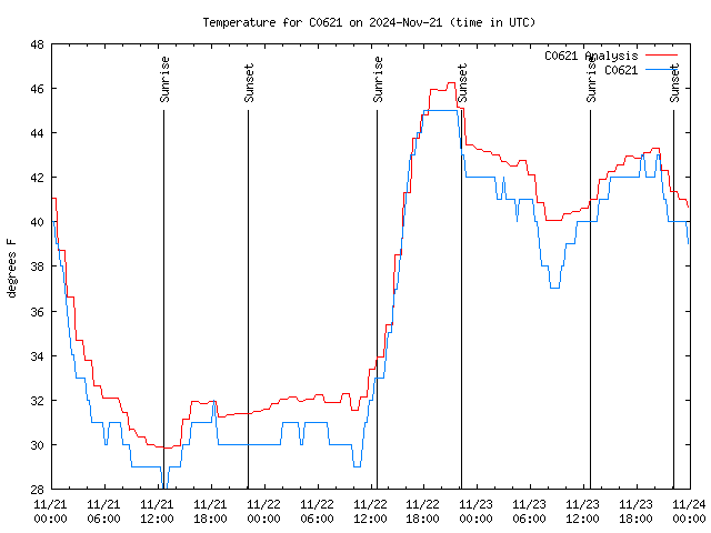 Latest daily graph