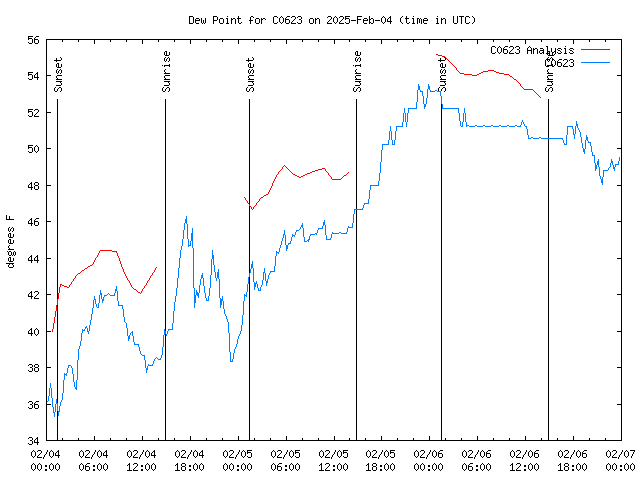 Latest daily graph