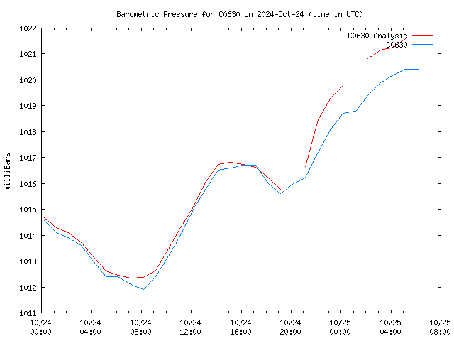 Latest daily graph