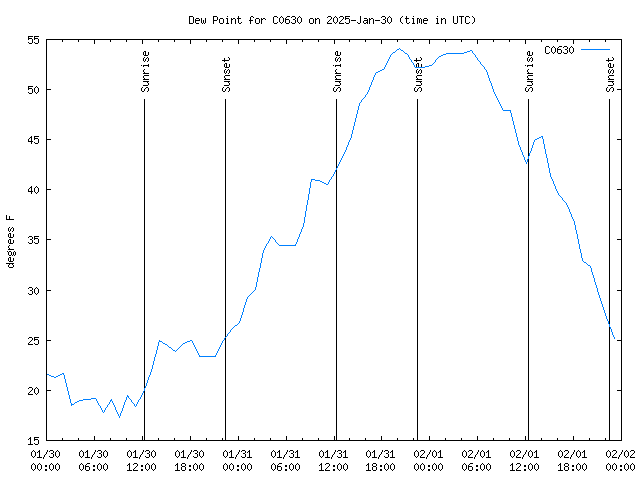 Latest daily graph