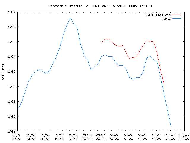 Latest daily graph