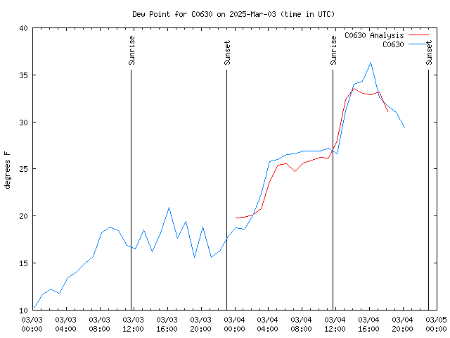 Latest daily graph