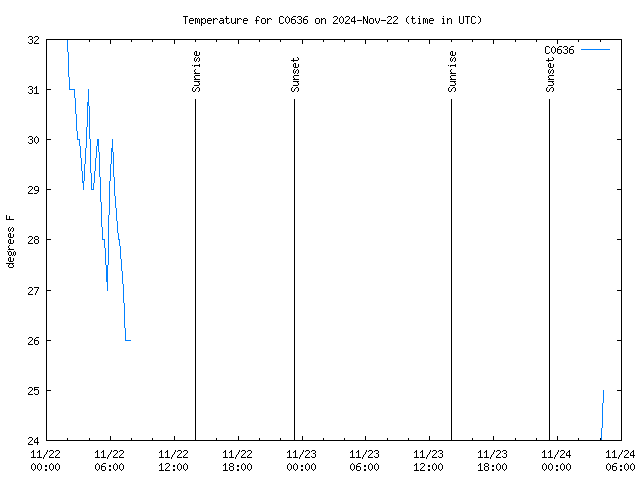 Latest daily graph