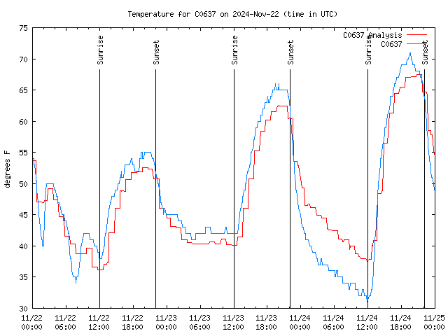 Latest daily graph