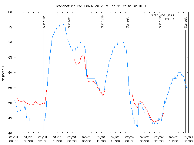 Latest daily graph