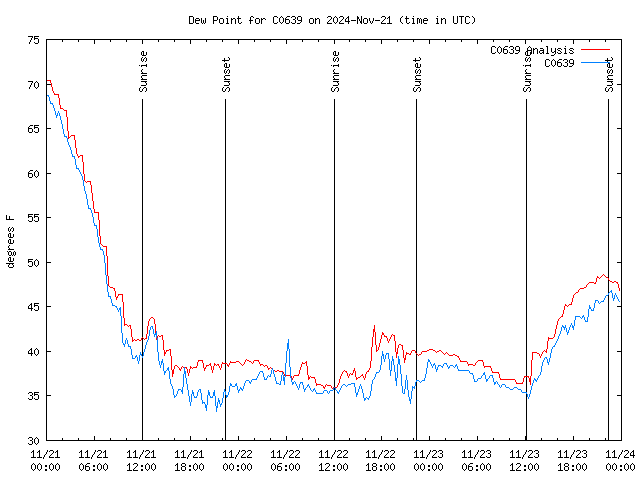 Latest daily graph