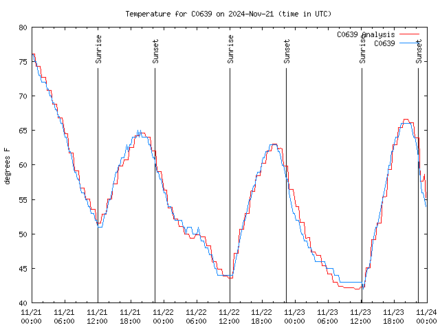 Latest daily graph