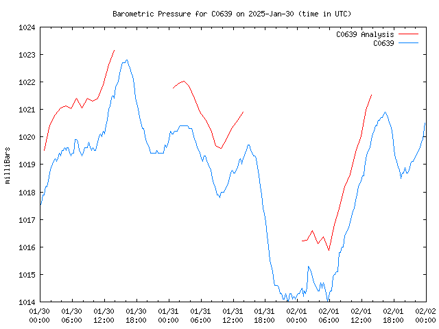 Latest daily graph