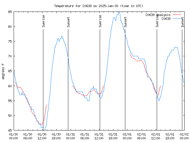 Latest daily graph