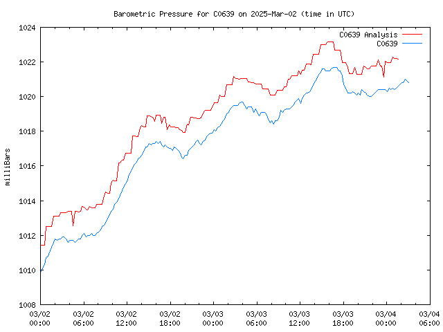 Latest daily graph