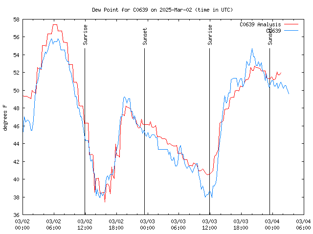 Latest daily graph