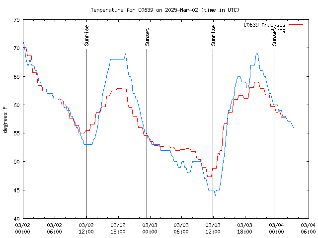 Latest daily graph