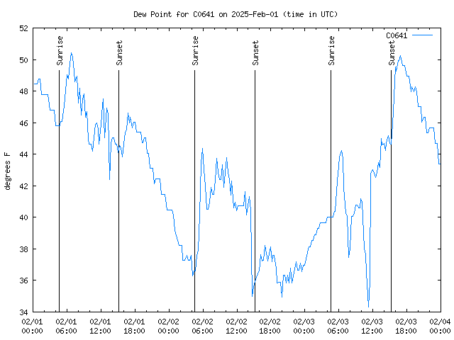 Latest daily graph