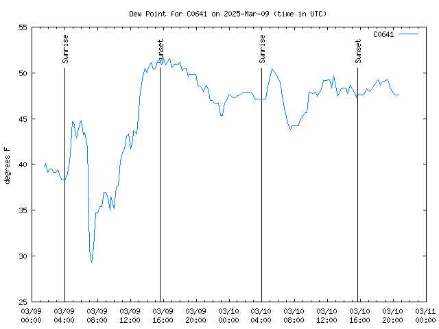 Latest daily graph