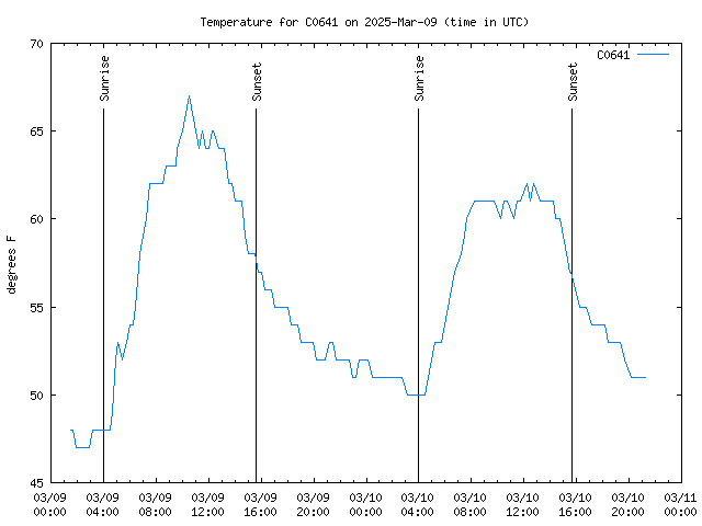 Latest daily graph