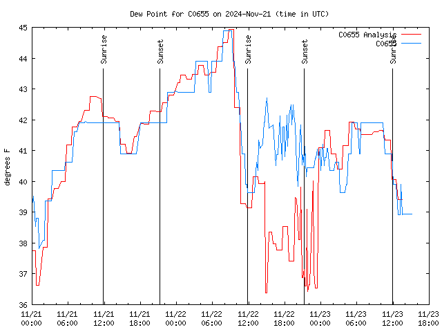 Latest daily graph