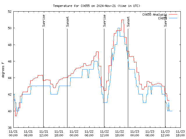 Latest daily graph