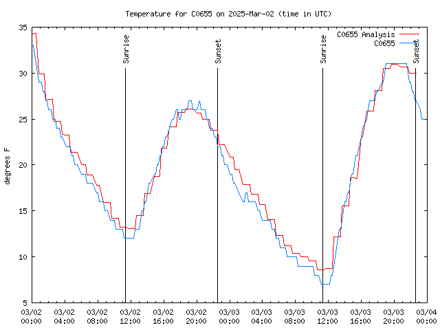 Latest daily graph