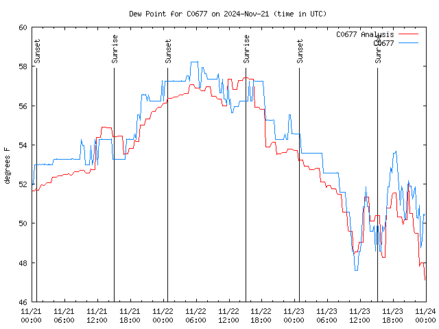 Latest daily graph