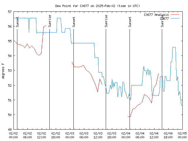 Latest daily graph