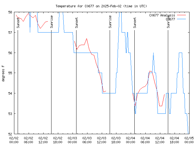 Latest daily graph