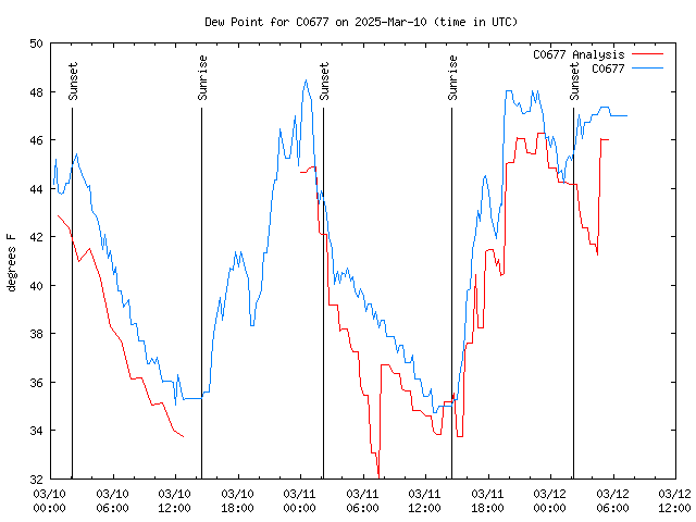 Latest daily graph