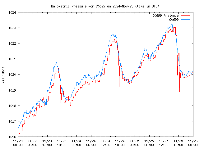 Latest daily graph