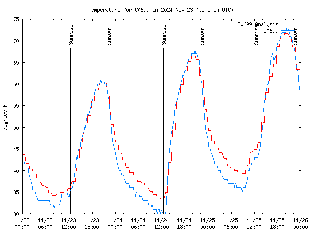 Latest daily graph