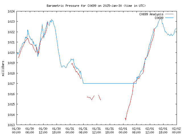 Latest daily graph