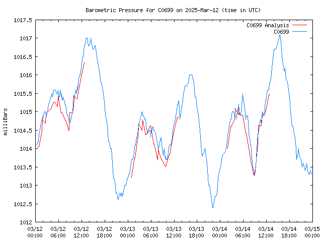 Latest daily graph