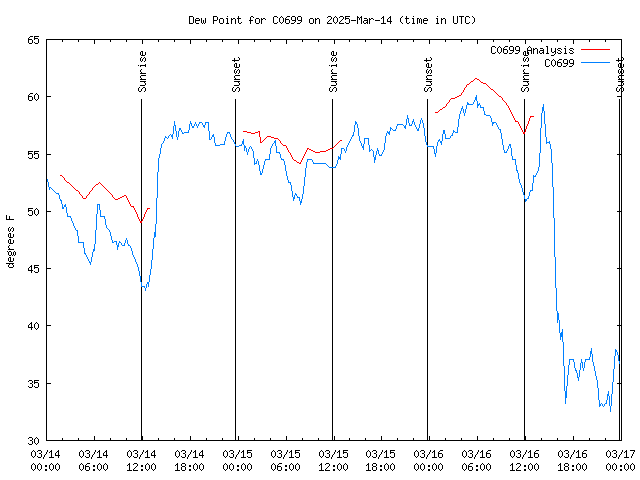 Latest daily graph