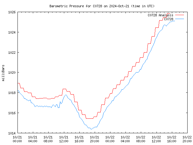 Latest daily graph