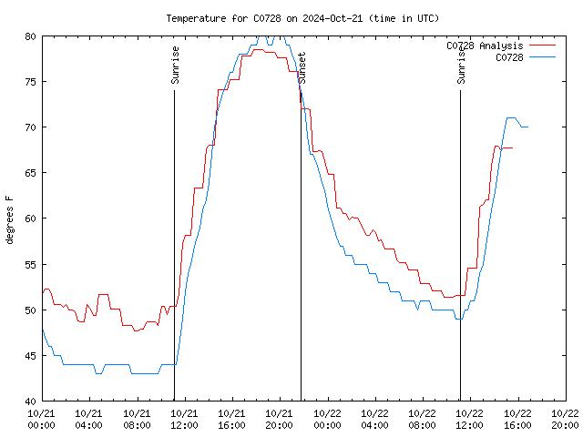 Latest daily graph