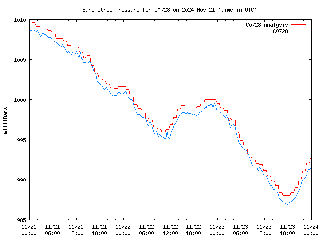 Latest daily graph