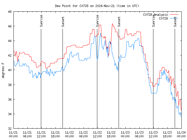 Latest daily graph