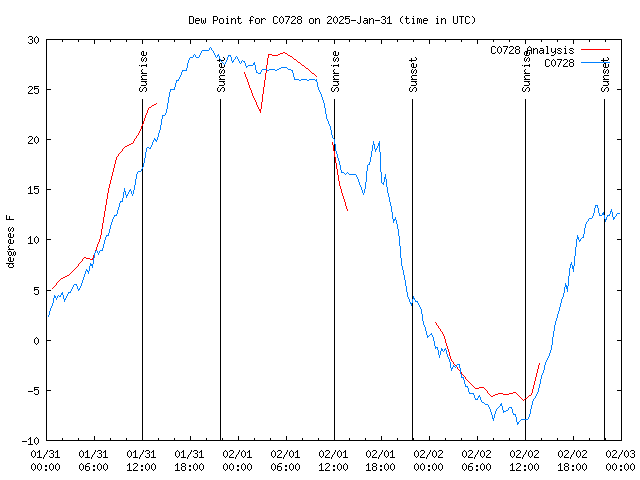 Latest daily graph