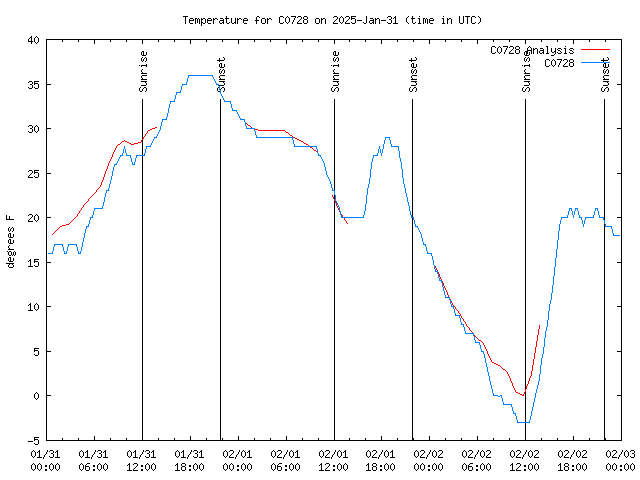 Latest daily graph