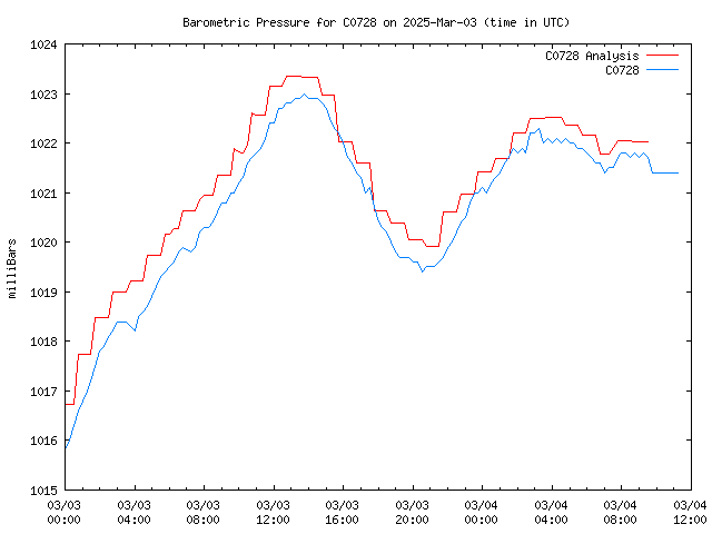 Latest daily graph