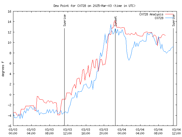 Latest daily graph