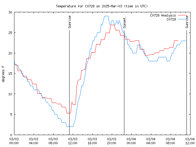 Latest daily graph