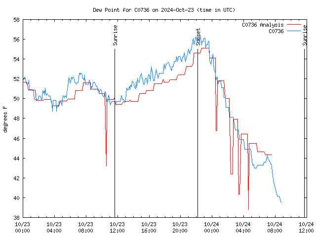 Latest daily graph