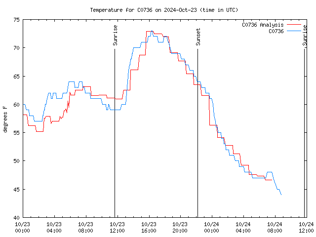 Latest daily graph