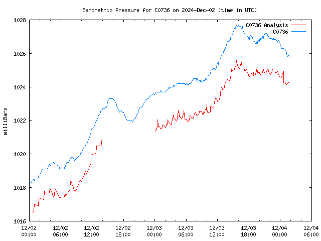 Latest daily graph