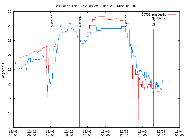 Latest daily graph