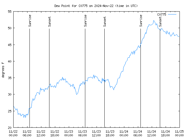 Latest daily graph