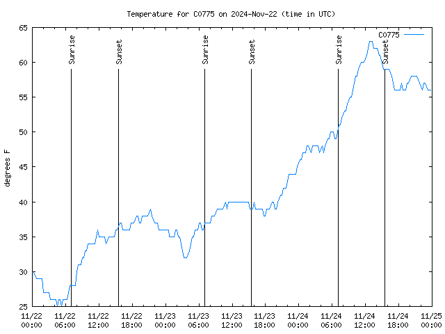 Latest daily graph