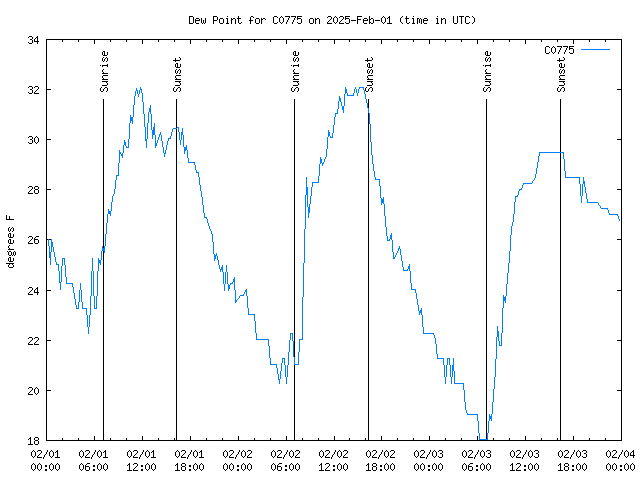 Latest daily graph